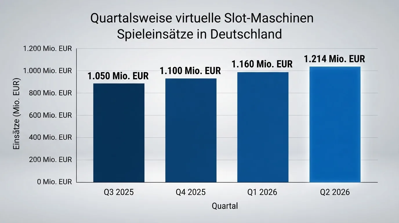 Nahaufnahme eines Diagramms mit Balken, die Spieleinsätze über mehrere Quartale zeigen.